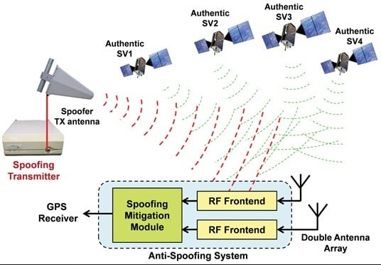 GPS Spoofing Attacks