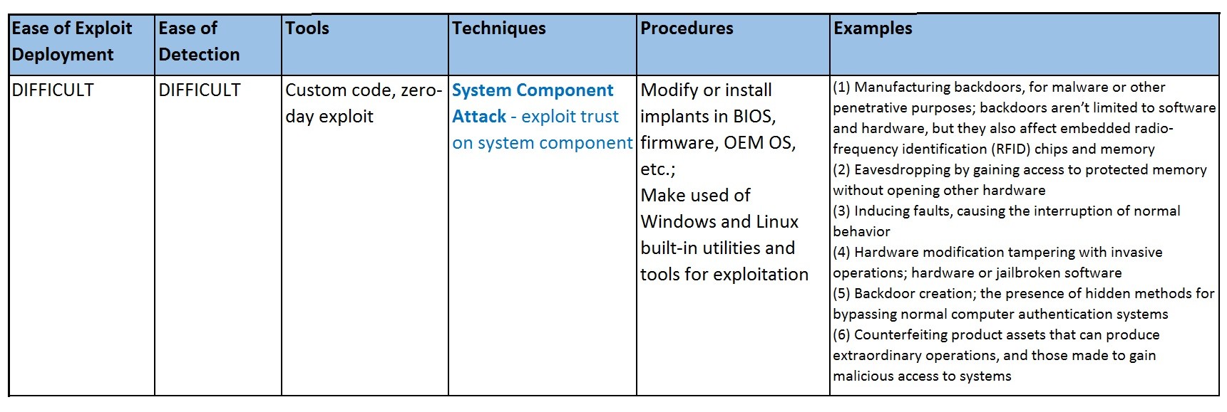 System Component Attack - Exploit trust on system components