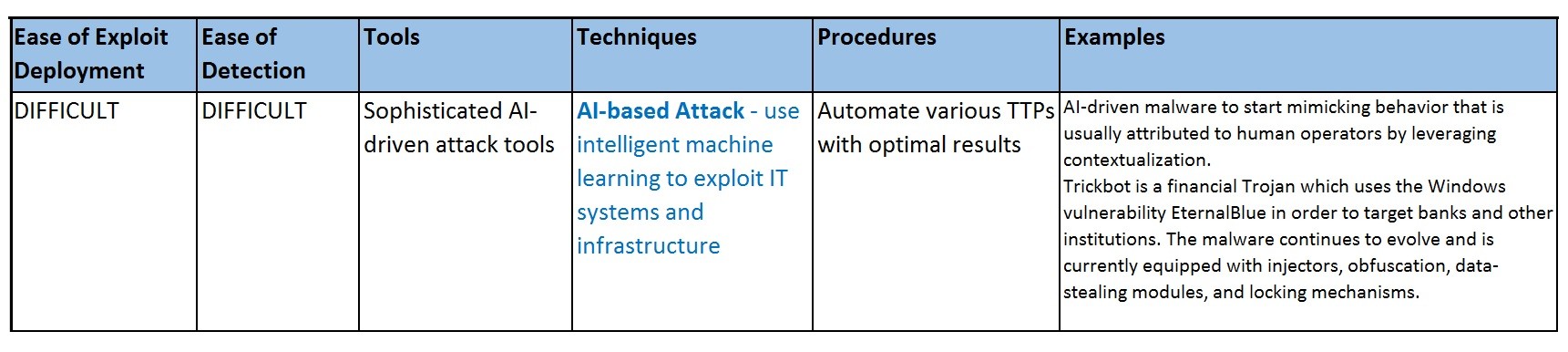 AI-based Attack - Use intelligent machine learning to exploit IT systems