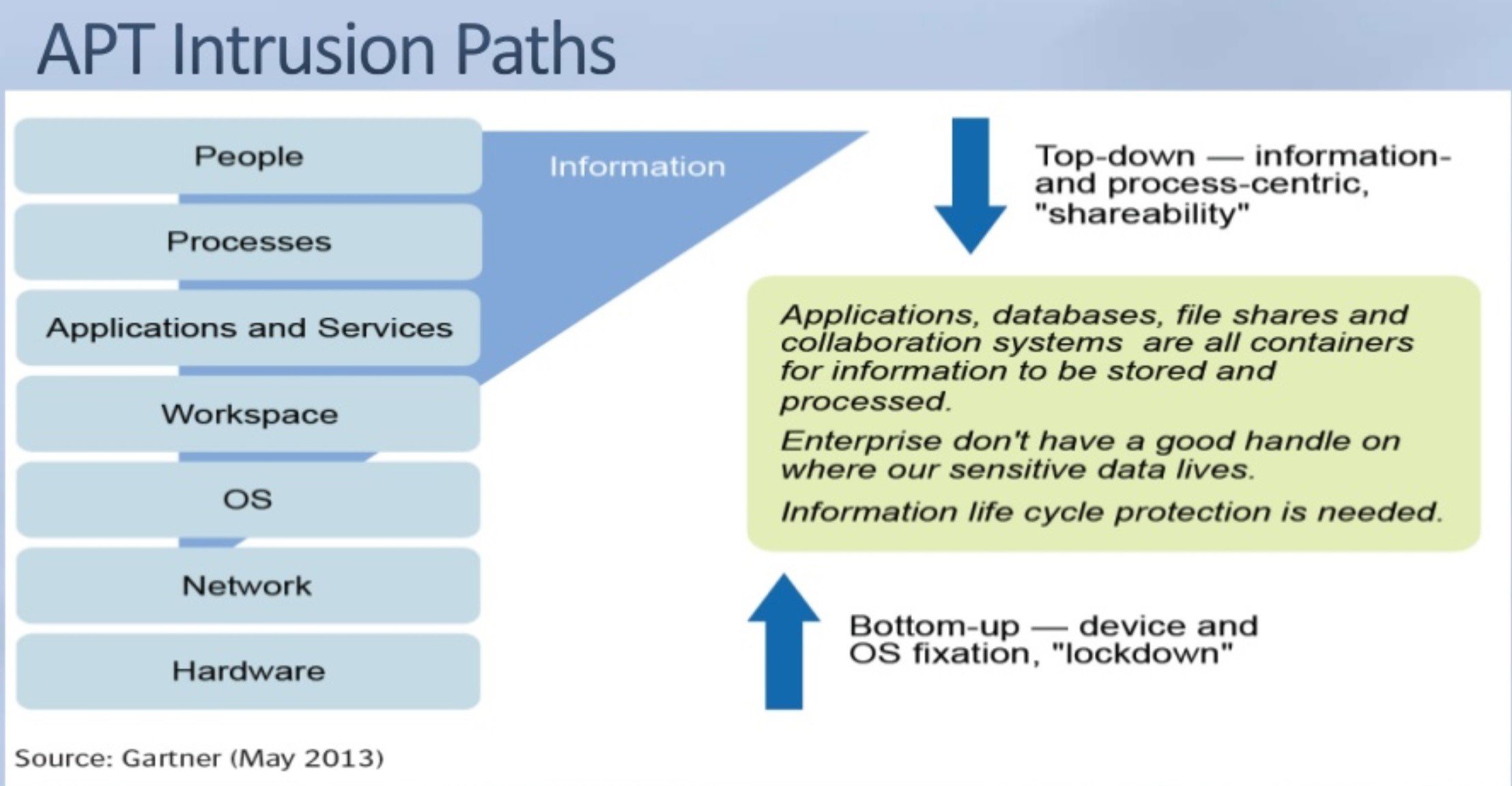 APT Intrustion path