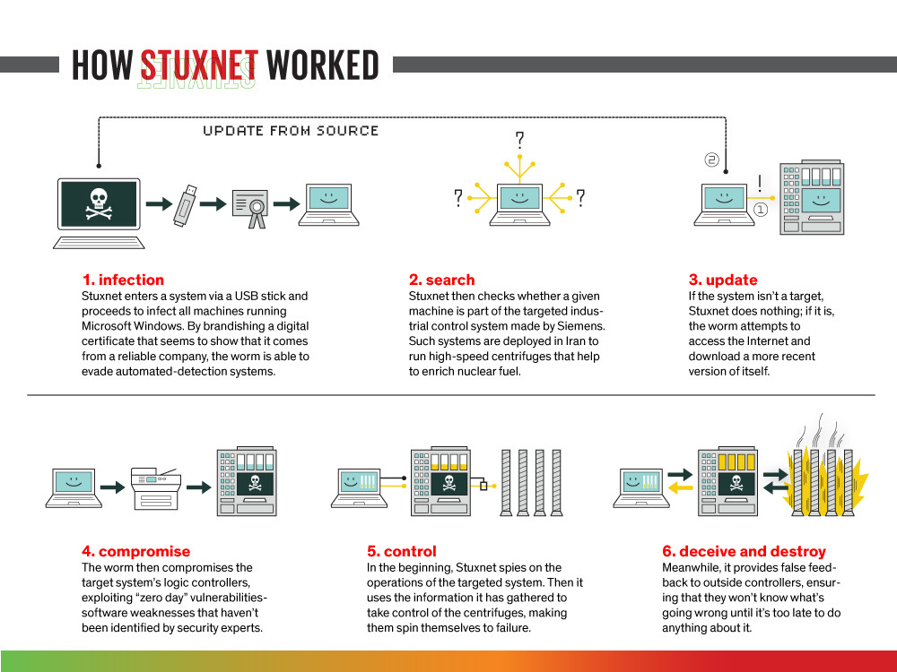 Stuxnet