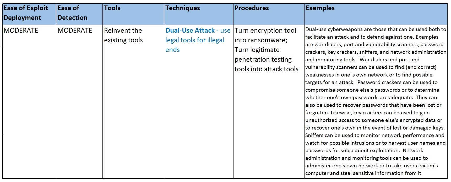 Dual-Use Attack - Use legal tools for illegal ends