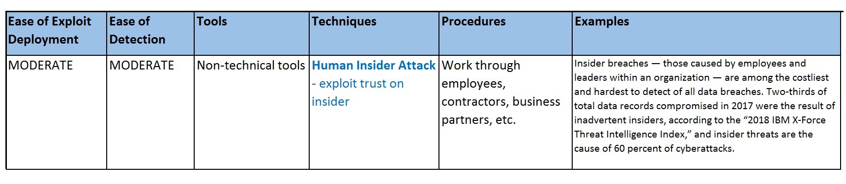 Insider Attack - Exploit trust on insider