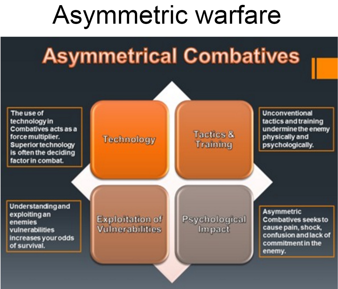 Asymmetric Warfare