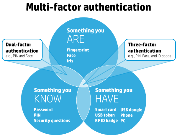 Authentication Factors