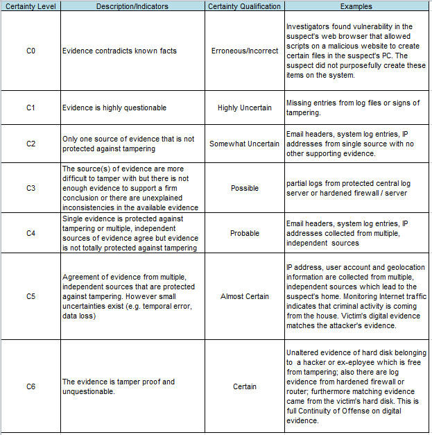 Certainty Levels of Digital Evidence