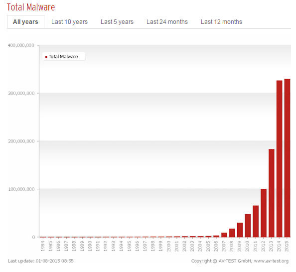 total malware chart