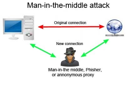 Man in the middle attack
