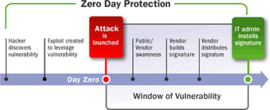 Zero Day Attack