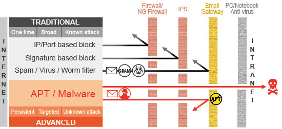  APT Attack