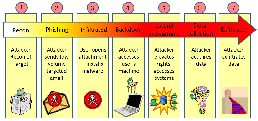 APT Attack