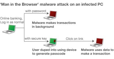 Man in the Browser Attack