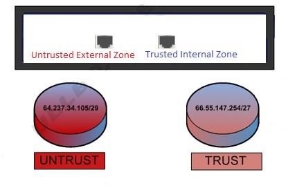 From the Trust-Untrust Conventional Model