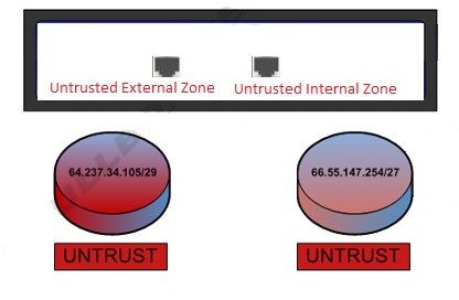 To the Untrust-Untrust New Model