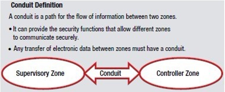 Conduit Definition