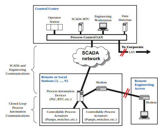 Control communications between industrial control network, remote access and corporate network