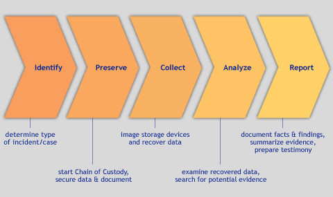 Digital Forensics