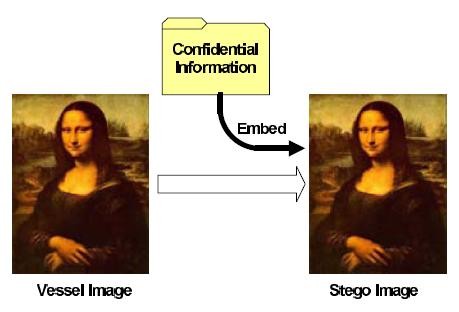 Steganography – to hide digital evidence