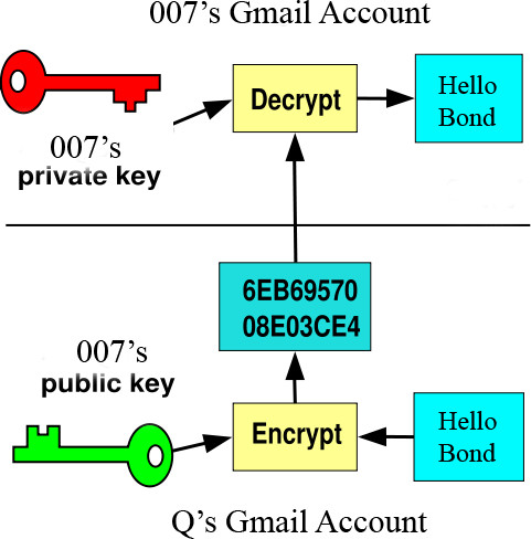 Encryption – to scramble digital evidence