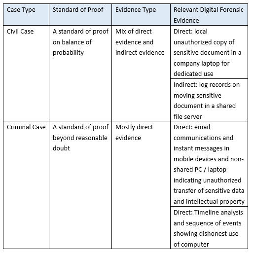 Case Type