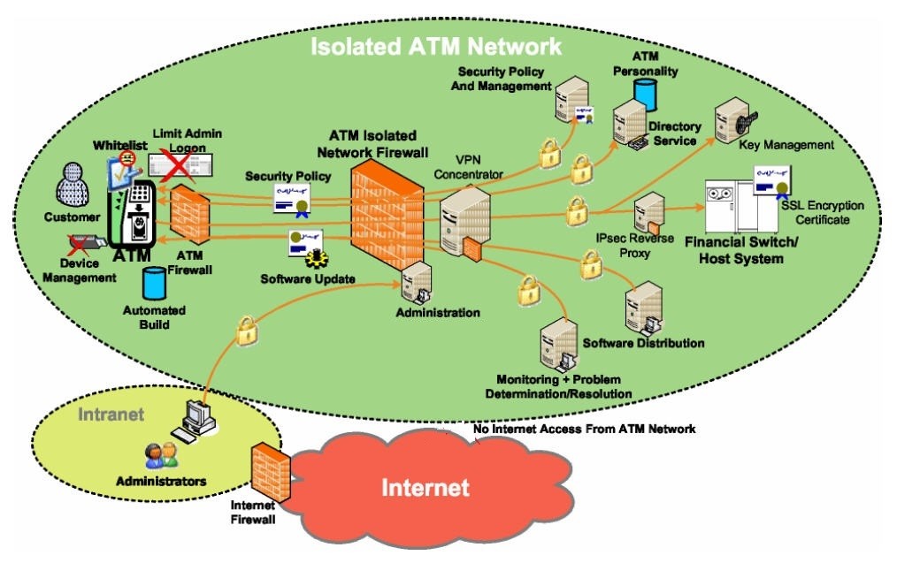 ATM network
