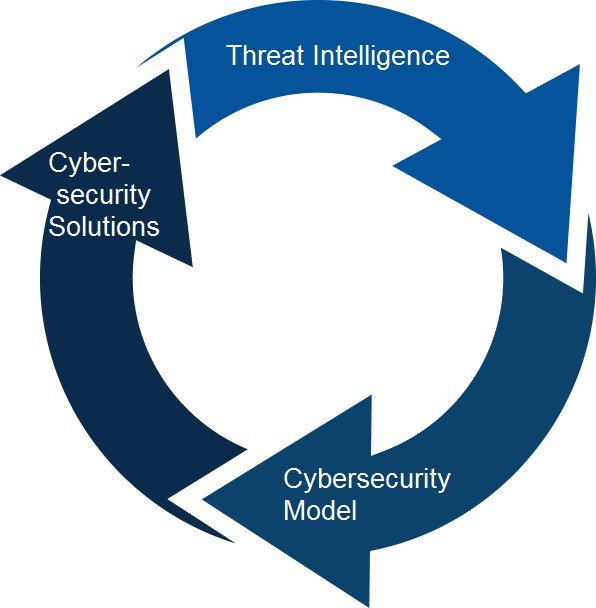 Dynamic and Proactive Cybersecurity
