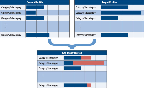 Gap Identification based on Current versus Target Profile: