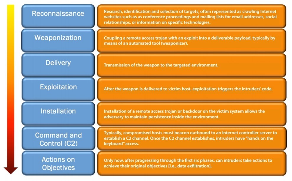 Cyber Kill Chain