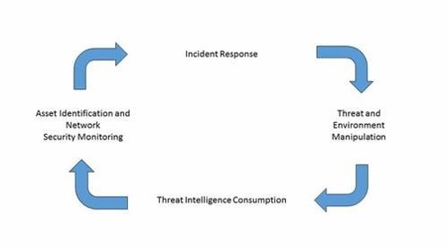  Active Cyber Defense Cycle