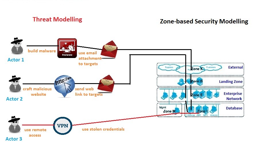Zone-based security modeling