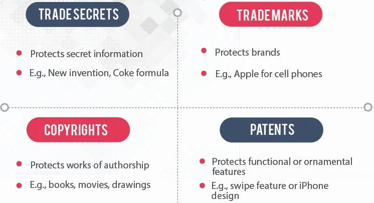 Intellectual property includes copyrights, trademarks, patents and trade secrets.