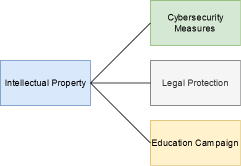 Protecting Intellectual Property