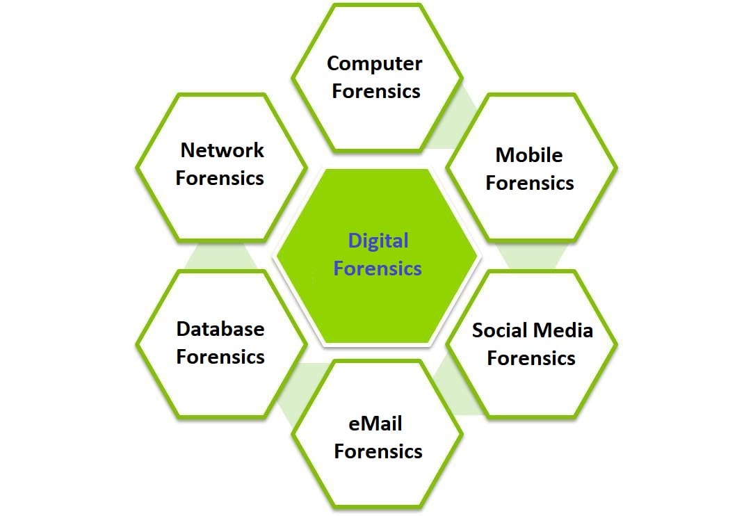 Digital Forensics