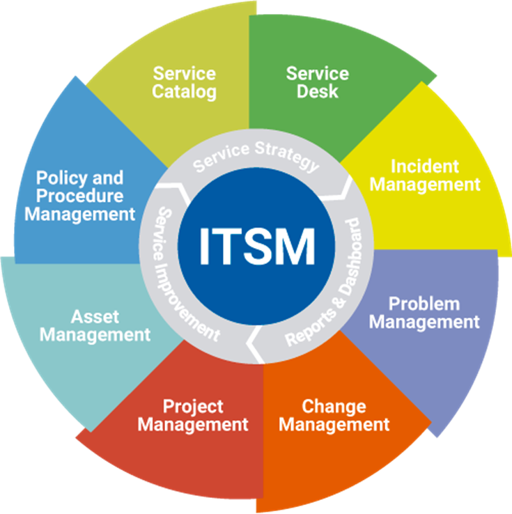 ITSM