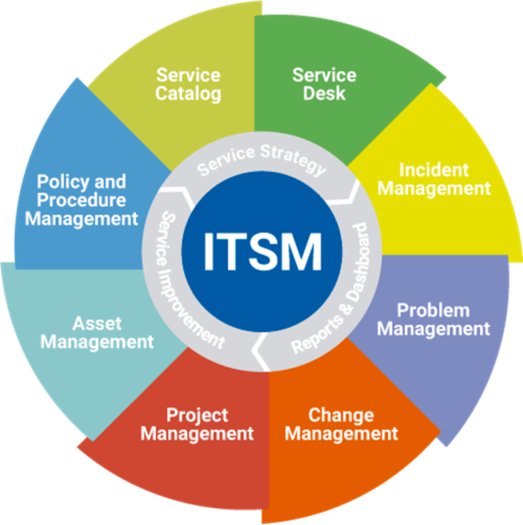 IT Service Management Consulting